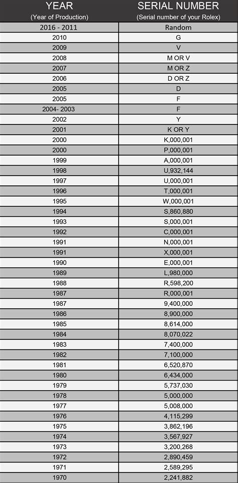 rolex serial numbers list by date of manufacture... qualitytyme.net|Rolex value by serial number.